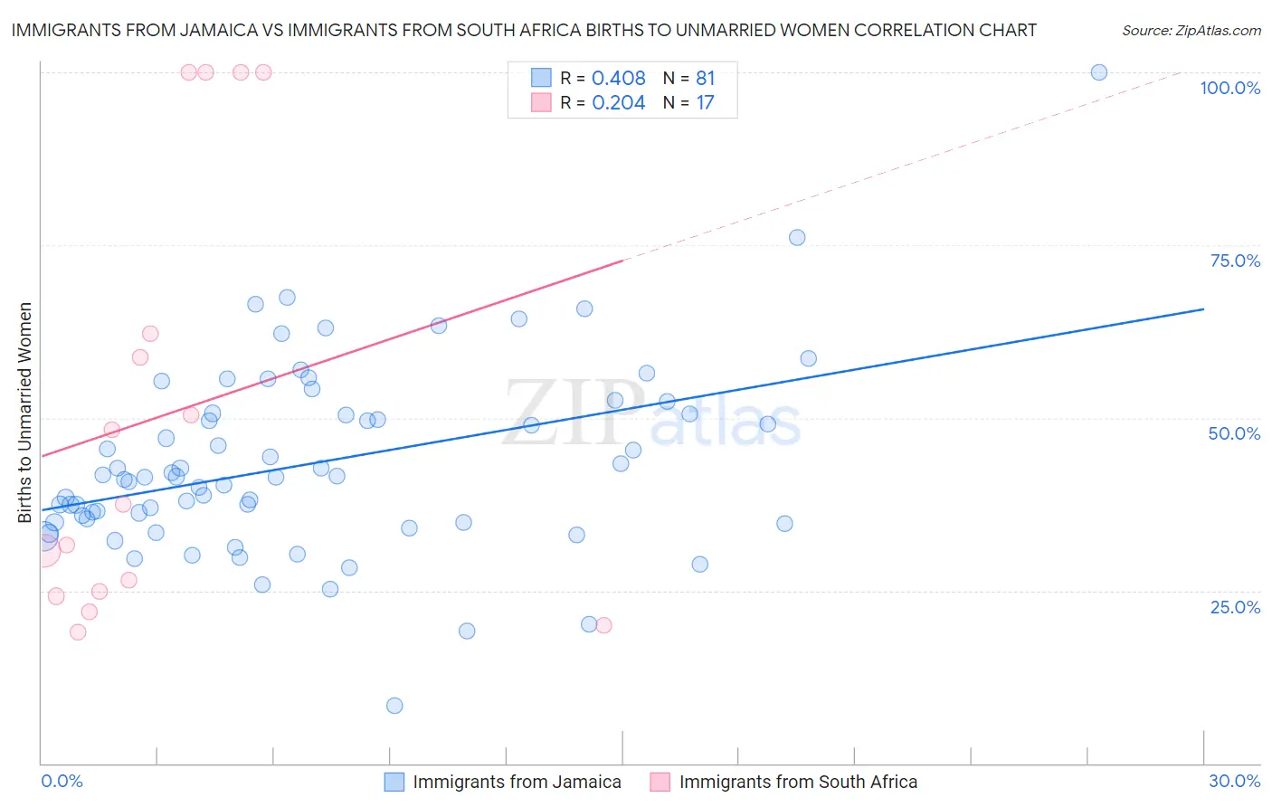 Immigrants from Jamaica vs Immigrants from South Africa Births to Unmarried Women