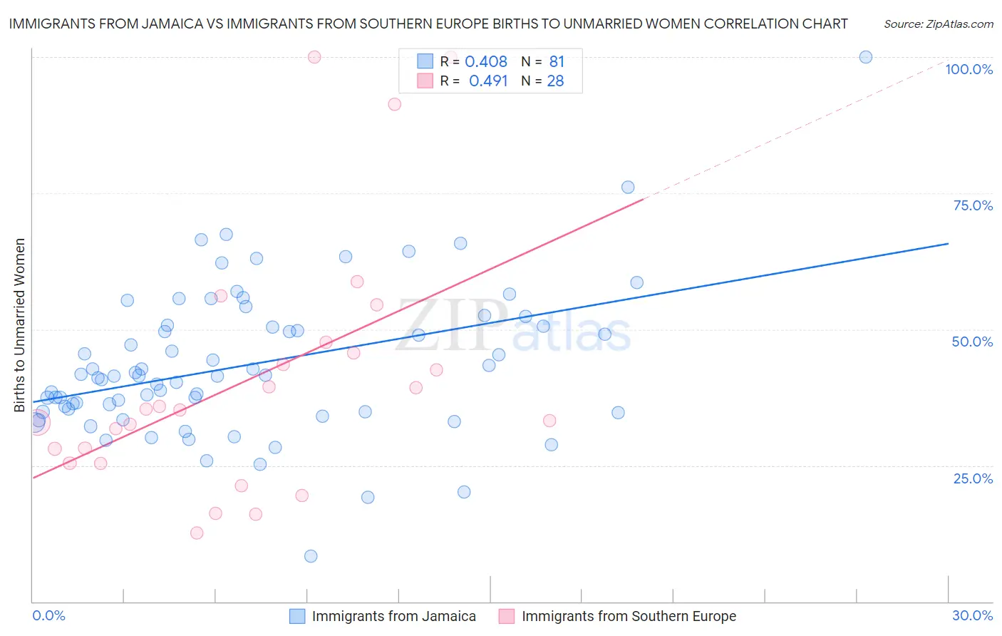 Immigrants from Jamaica vs Immigrants from Southern Europe Births to Unmarried Women