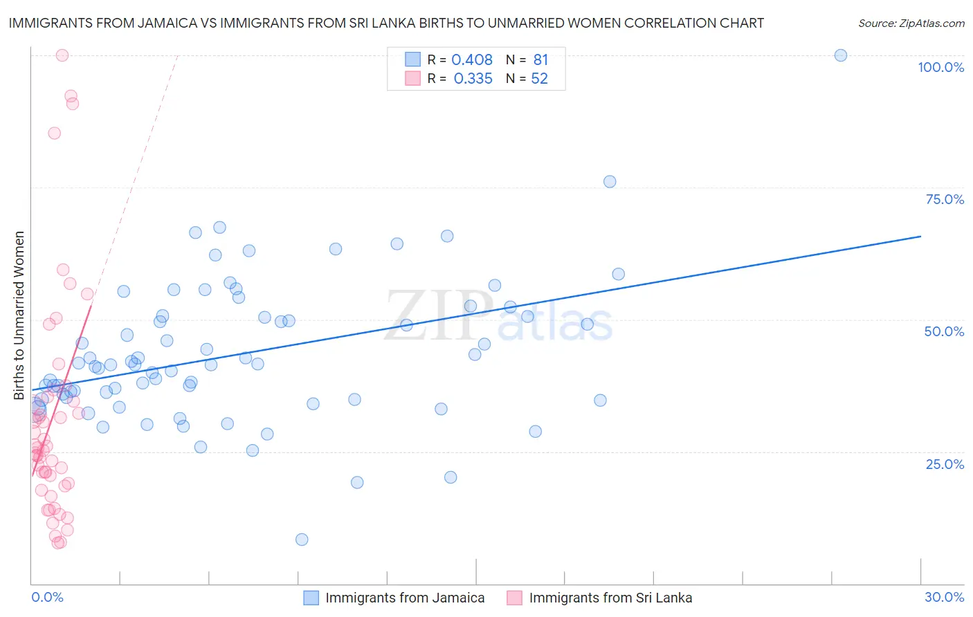 Immigrants from Jamaica vs Immigrants from Sri Lanka Births to Unmarried Women