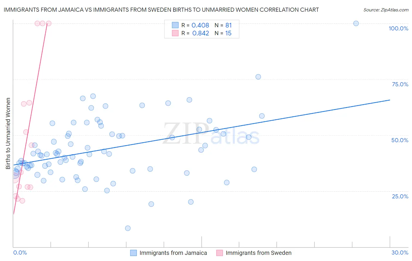 Immigrants from Jamaica vs Immigrants from Sweden Births to Unmarried Women