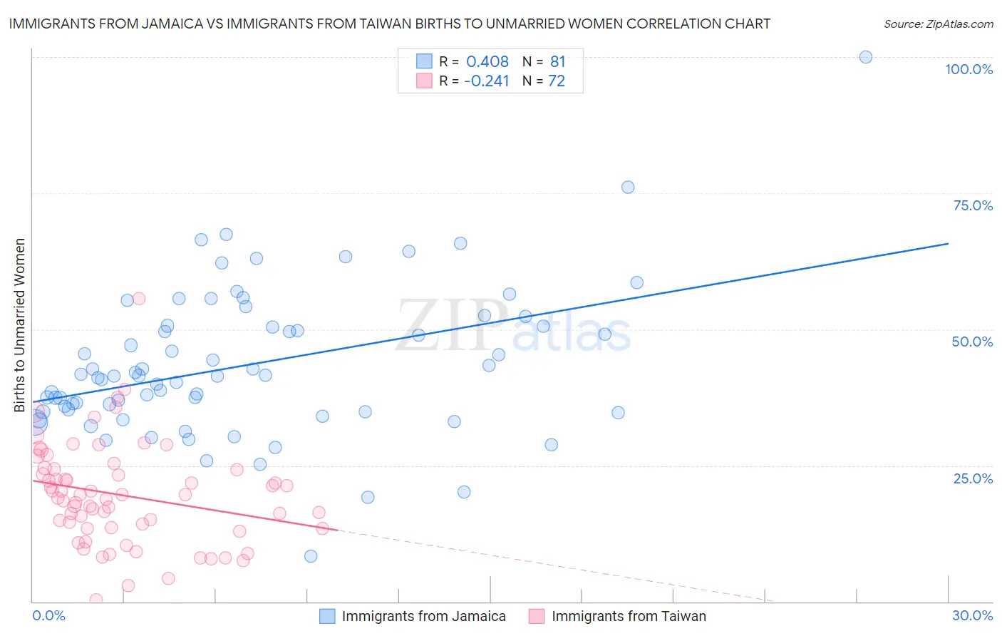 Immigrants from Jamaica vs Immigrants from Taiwan Births to Unmarried Women