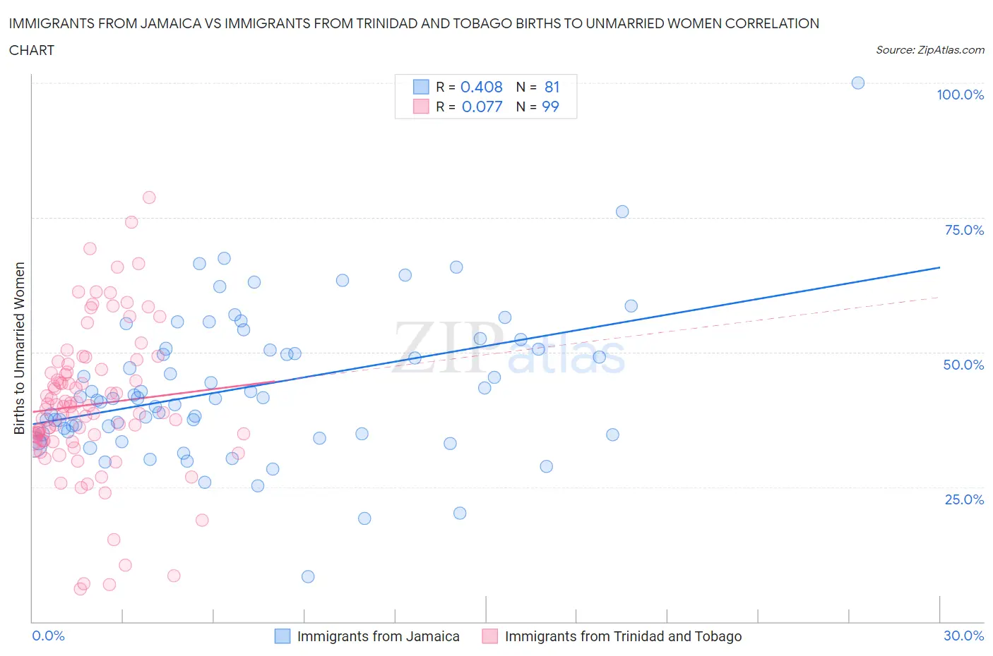 Immigrants from Jamaica vs Immigrants from Trinidad and Tobago Births to Unmarried Women