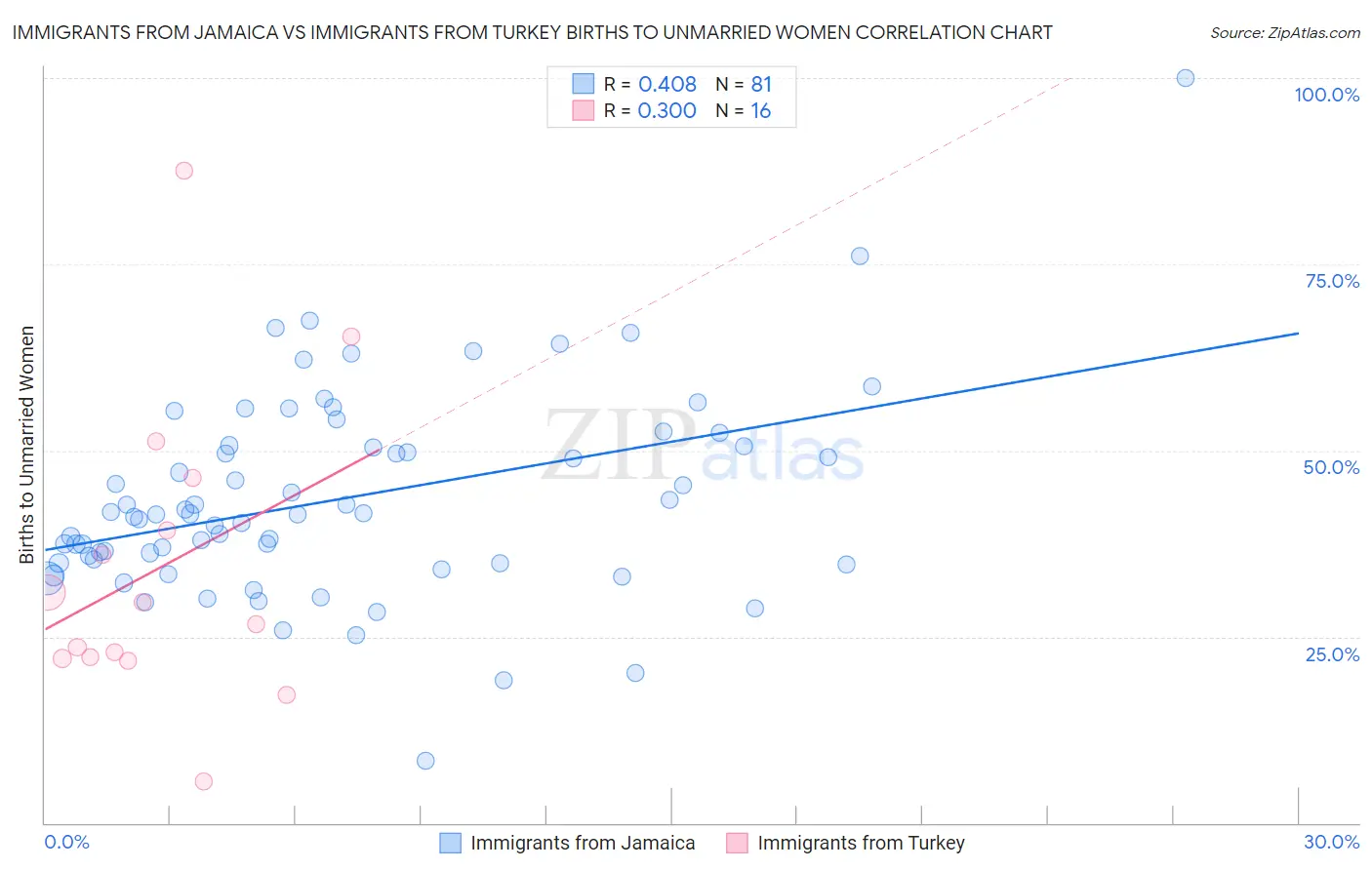 Immigrants from Jamaica vs Immigrants from Turkey Births to Unmarried Women