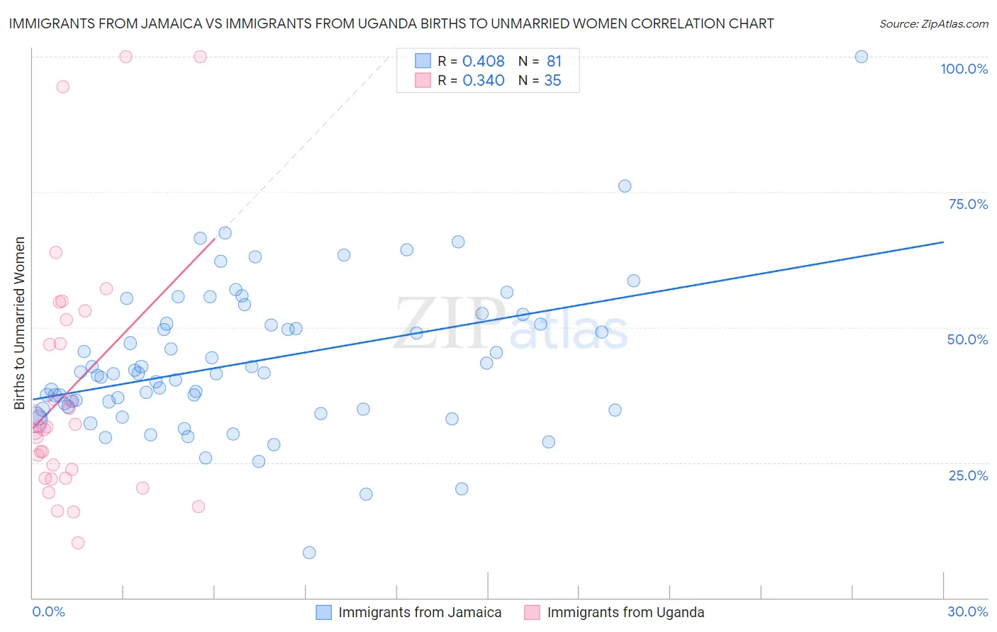 Immigrants from Jamaica vs Immigrants from Uganda Births to Unmarried Women