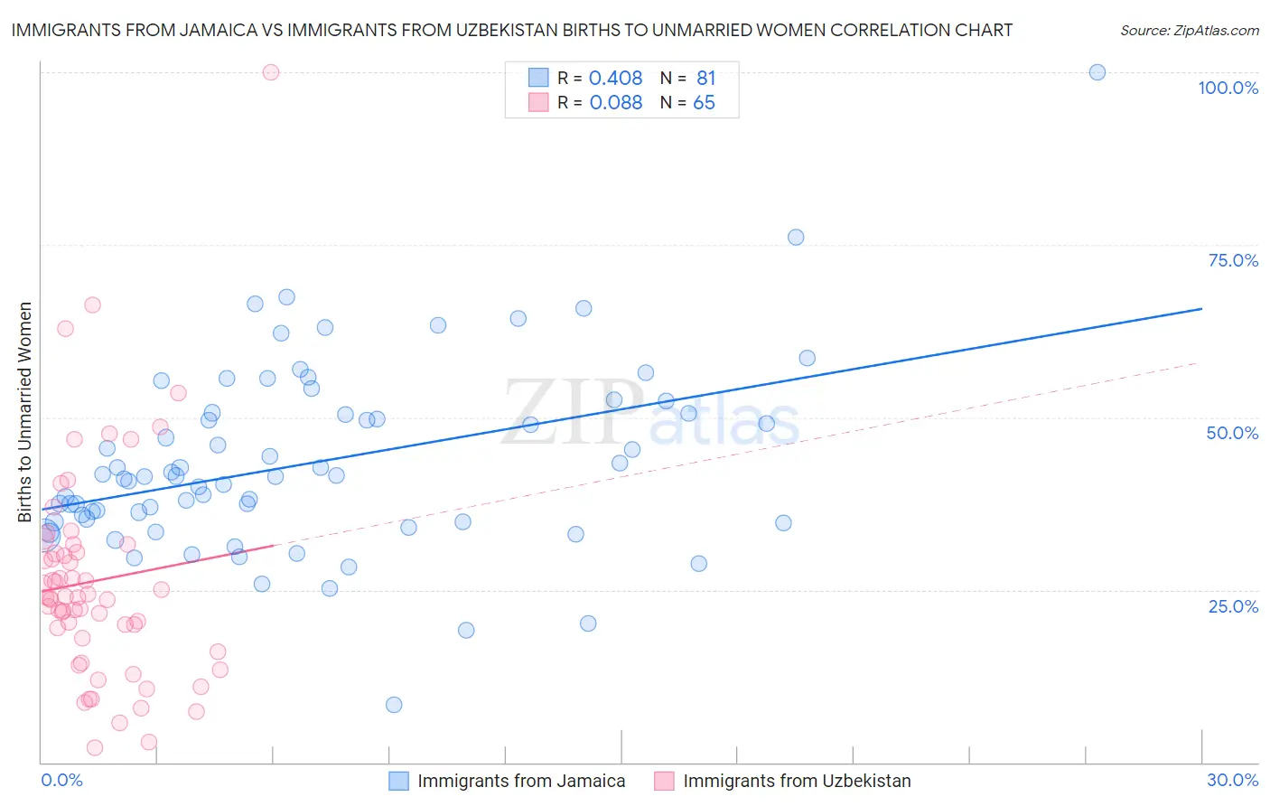 Immigrants from Jamaica vs Immigrants from Uzbekistan Births to Unmarried Women