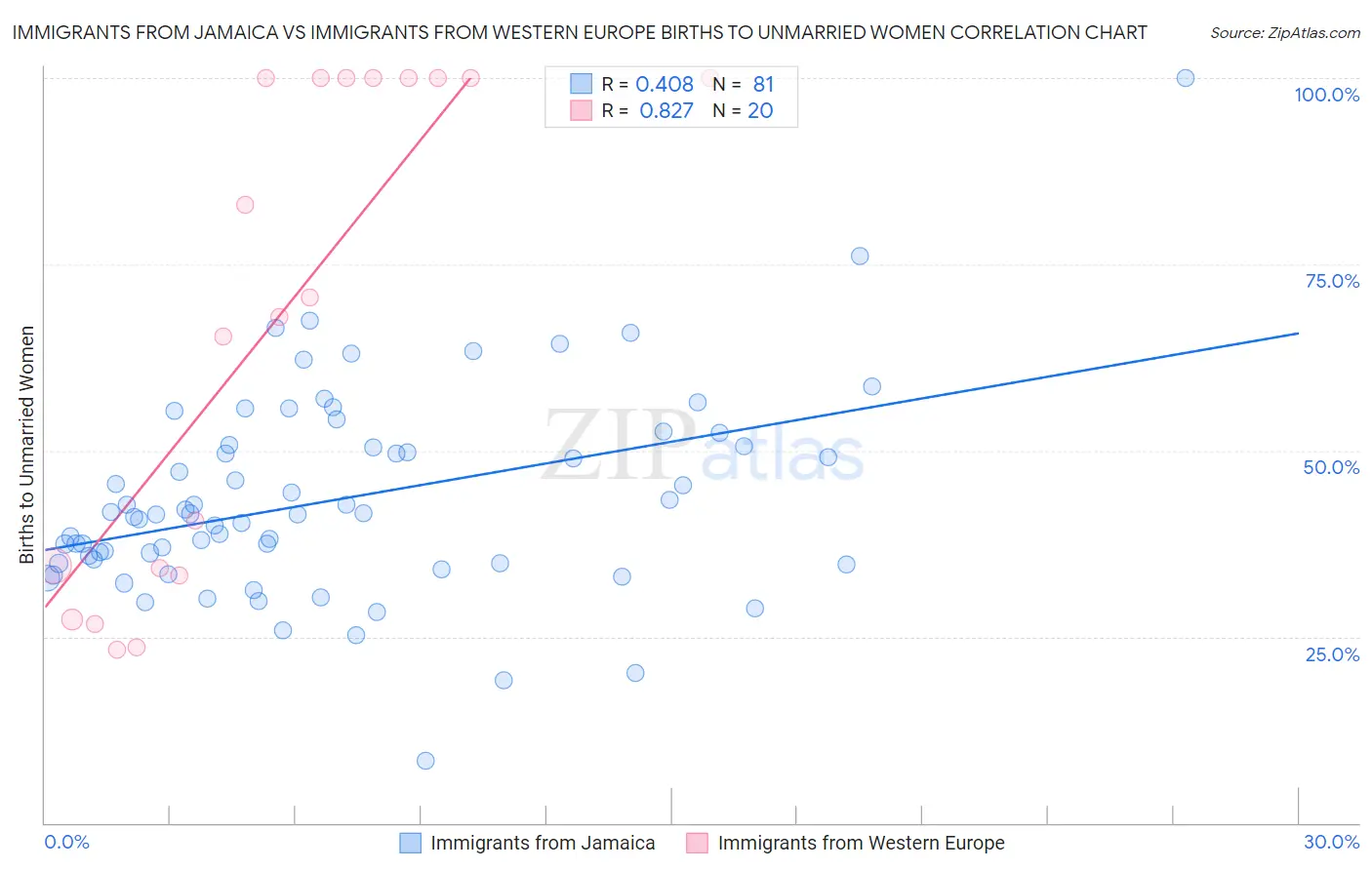 Immigrants from Jamaica vs Immigrants from Western Europe Births to Unmarried Women