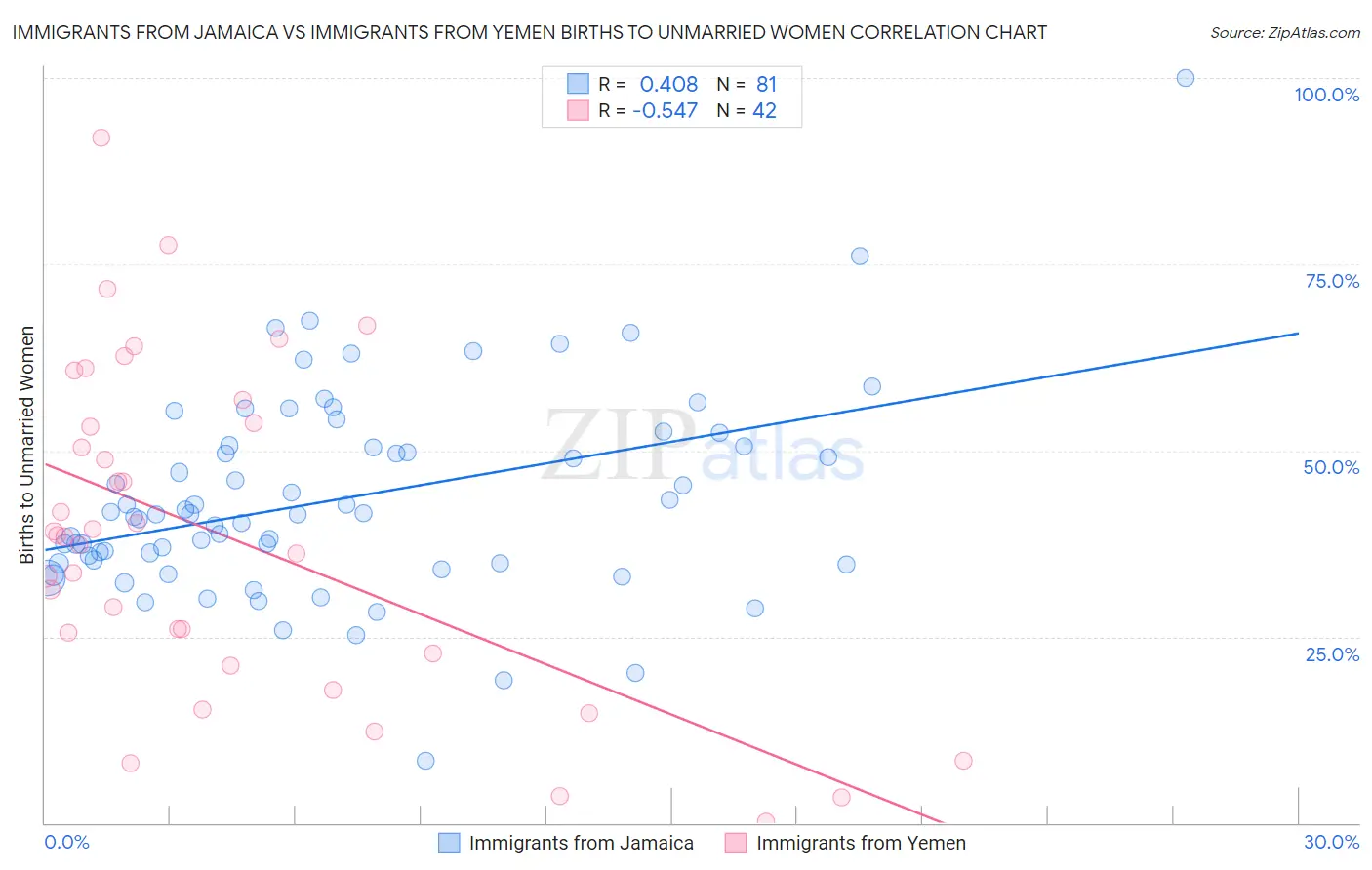 Immigrants from Jamaica vs Immigrants from Yemen Births to Unmarried Women