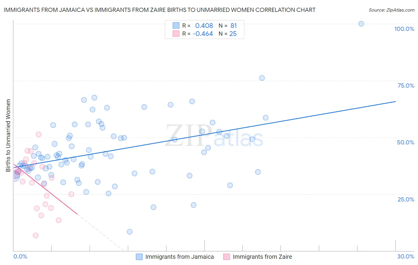 Immigrants from Jamaica vs Immigrants from Zaire Births to Unmarried Women