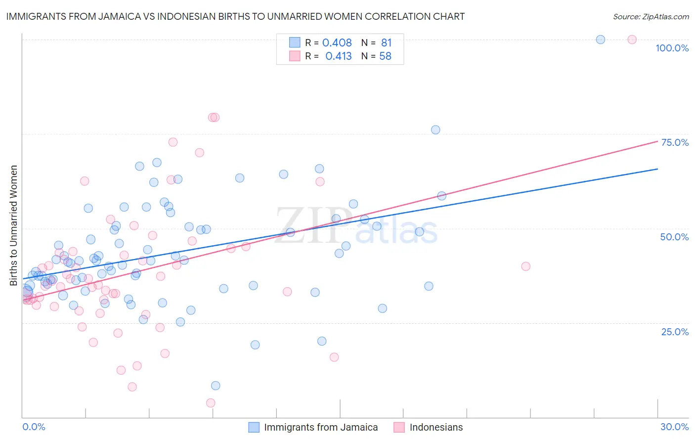 Immigrants from Jamaica vs Indonesian Births to Unmarried Women