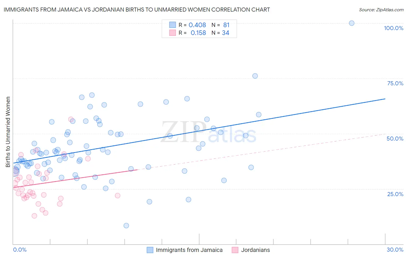 Immigrants from Jamaica vs Jordanian Births to Unmarried Women