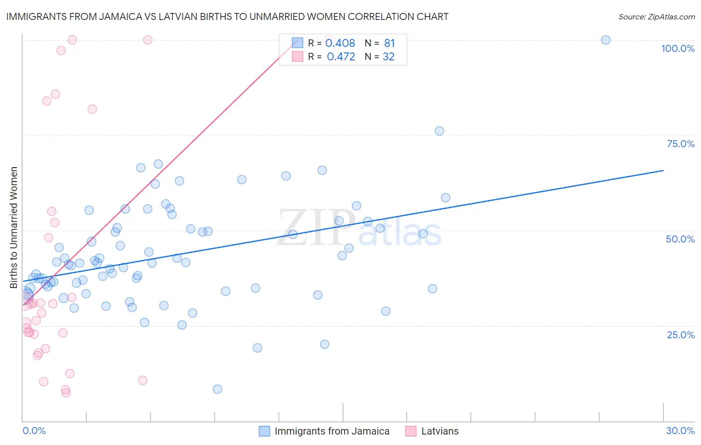 Immigrants from Jamaica vs Latvian Births to Unmarried Women