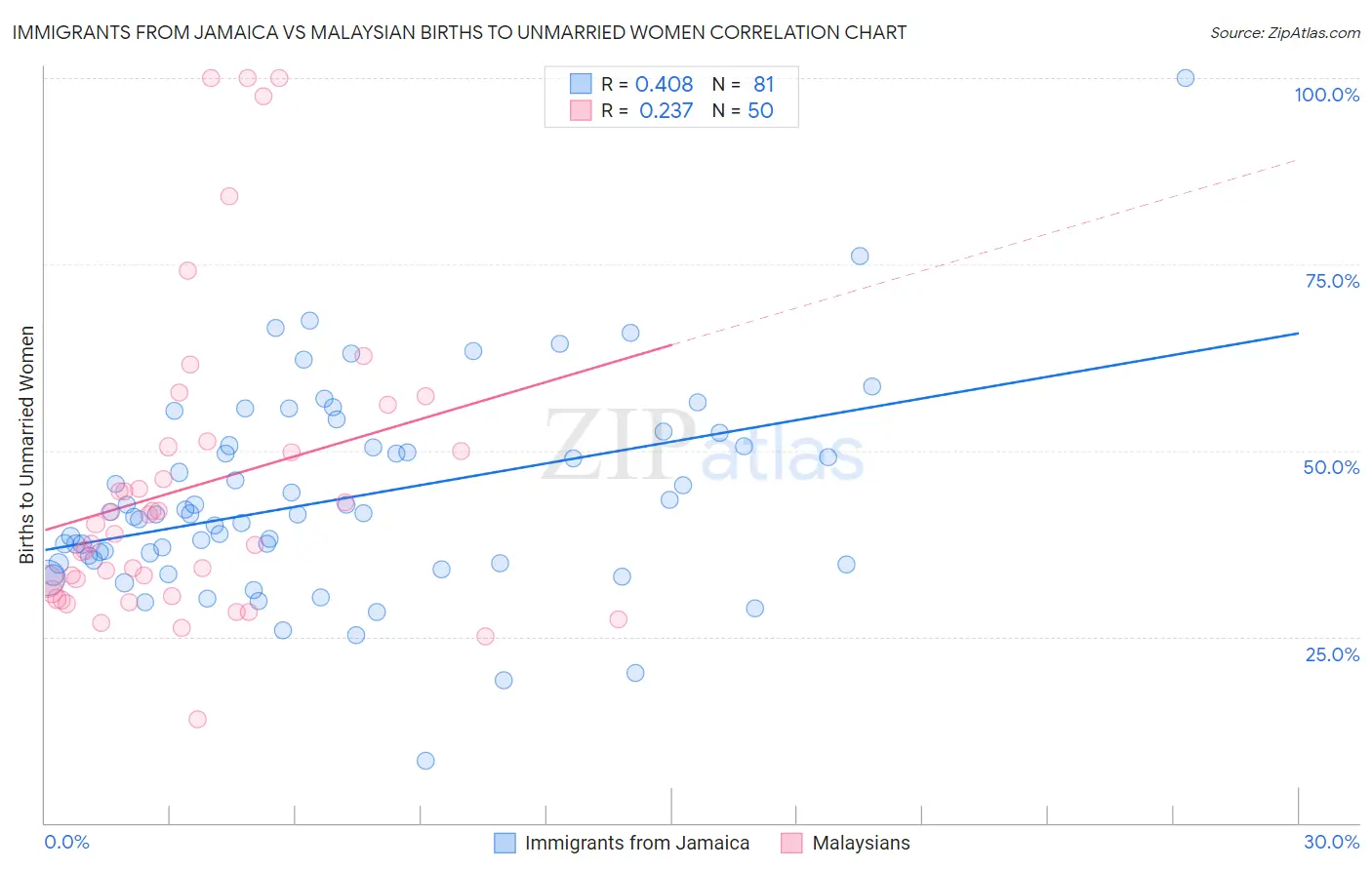 Immigrants from Jamaica vs Malaysian Births to Unmarried Women