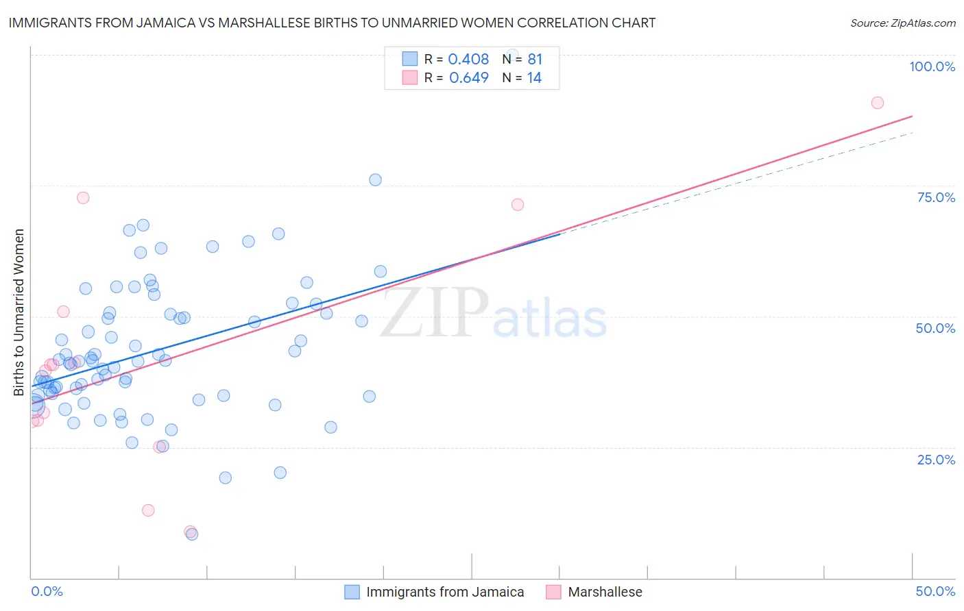 Immigrants from Jamaica vs Marshallese Births to Unmarried Women