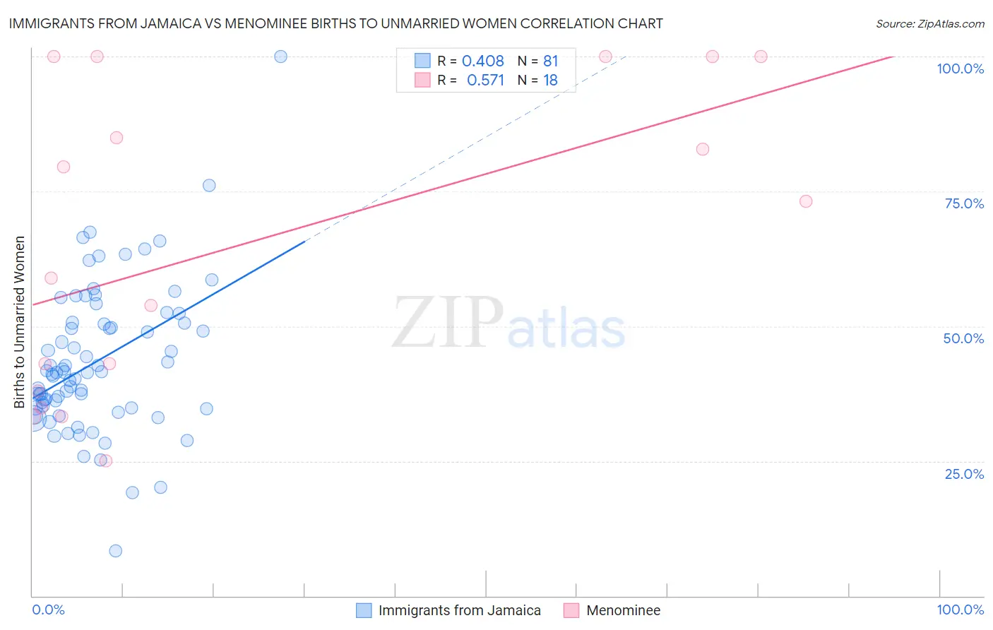 Immigrants from Jamaica vs Menominee Births to Unmarried Women