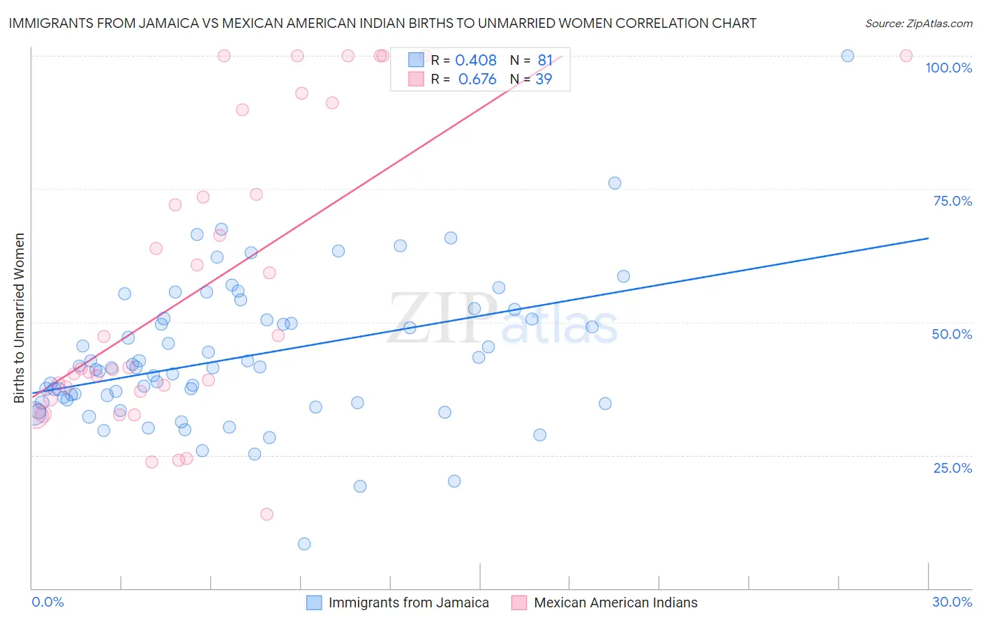 Immigrants from Jamaica vs Mexican American Indian Births to Unmarried Women