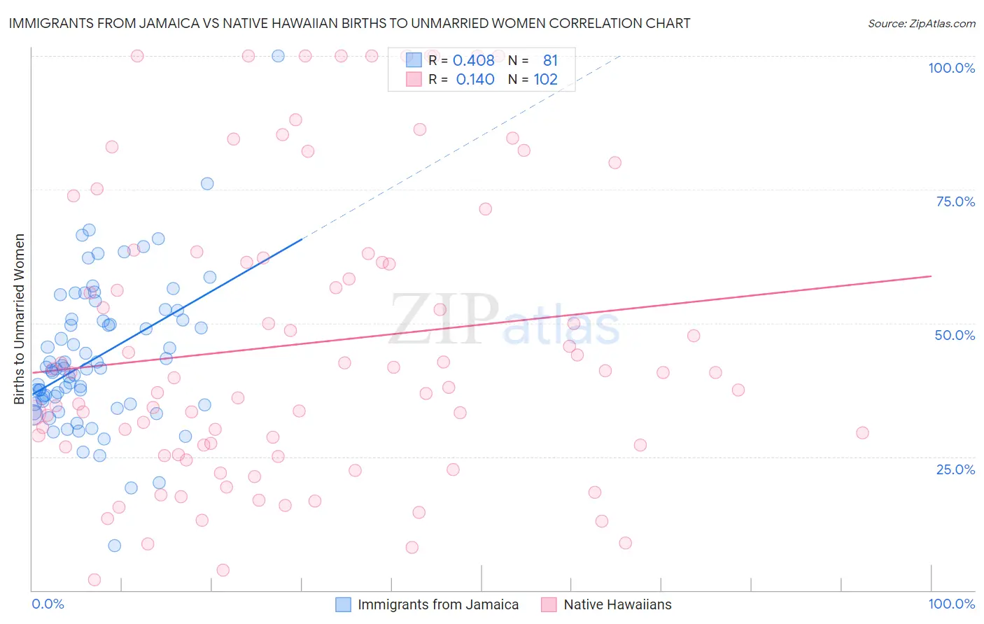 Immigrants from Jamaica vs Native Hawaiian Births to Unmarried Women