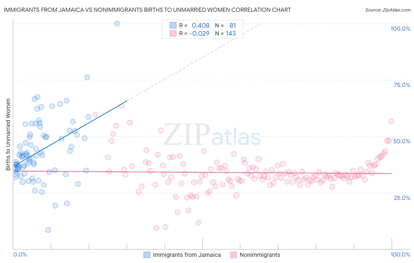 Immigrants from Jamaica vs Nonimmigrants Births to Unmarried Women