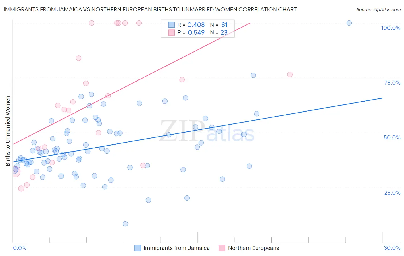 Immigrants from Jamaica vs Northern European Births to Unmarried Women