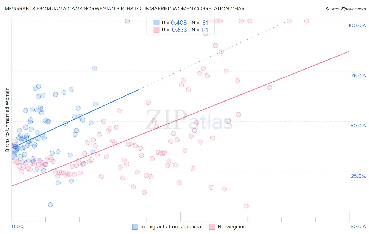 Immigrants from Jamaica vs Norwegian Births to Unmarried Women