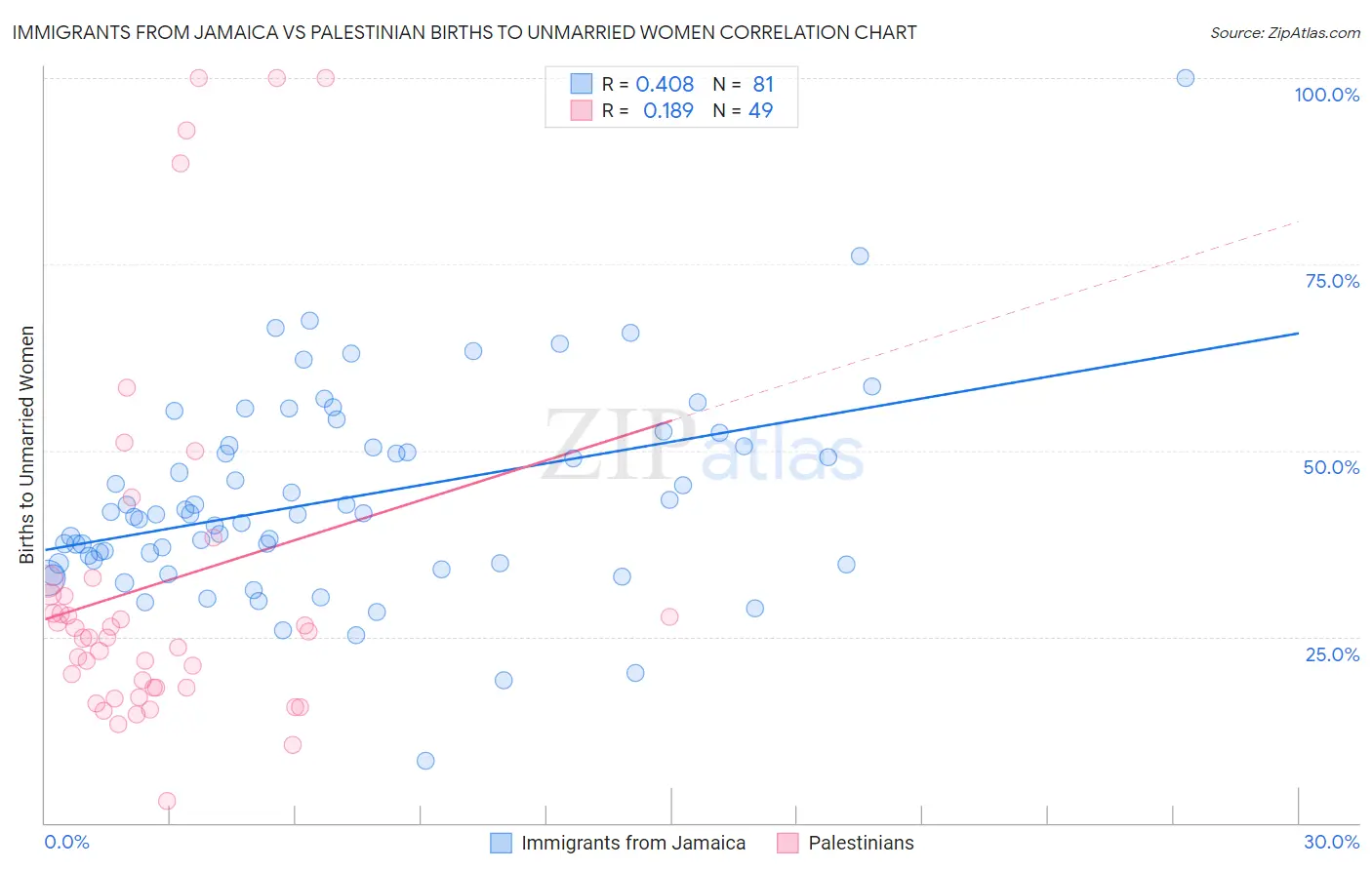 Immigrants from Jamaica vs Palestinian Births to Unmarried Women