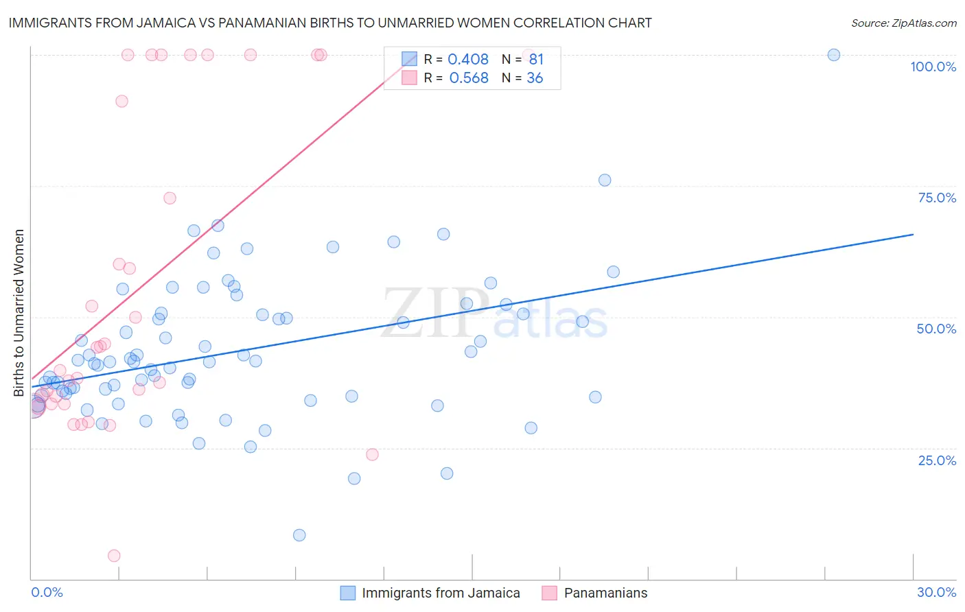 Immigrants from Jamaica vs Panamanian Births to Unmarried Women