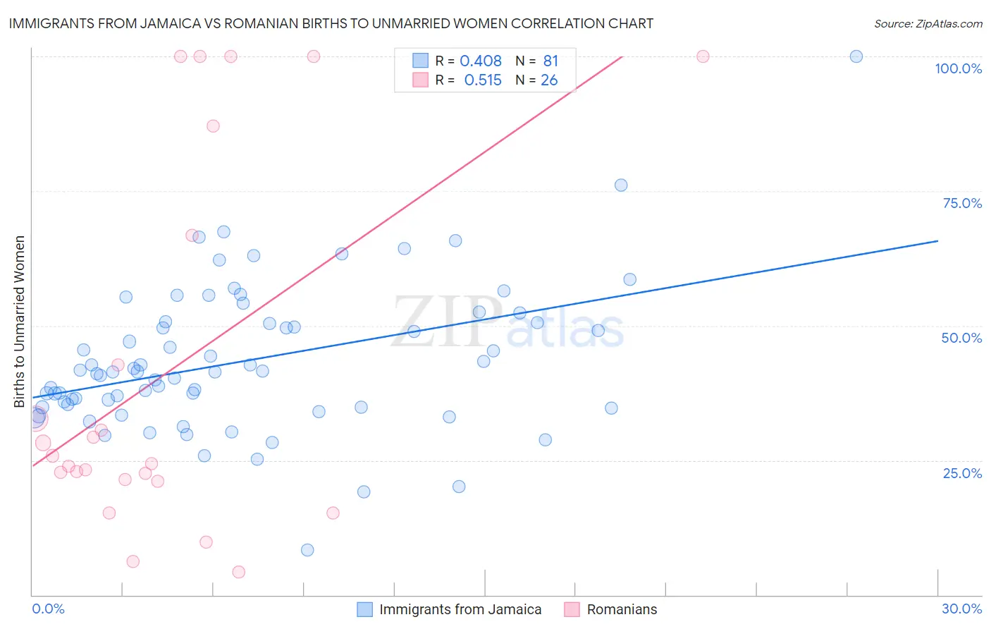 Immigrants from Jamaica vs Romanian Births to Unmarried Women