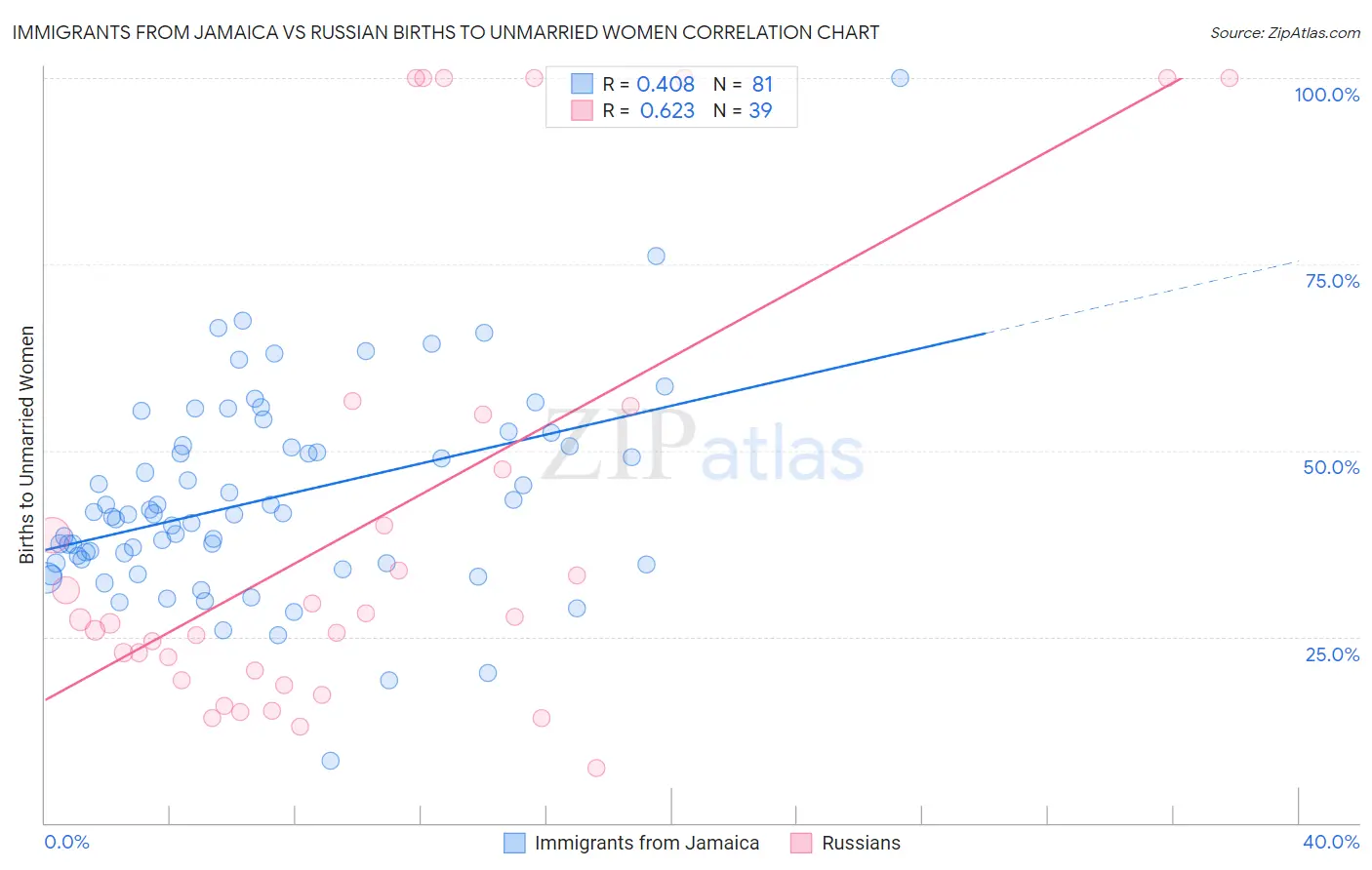 Immigrants from Jamaica vs Russian Births to Unmarried Women