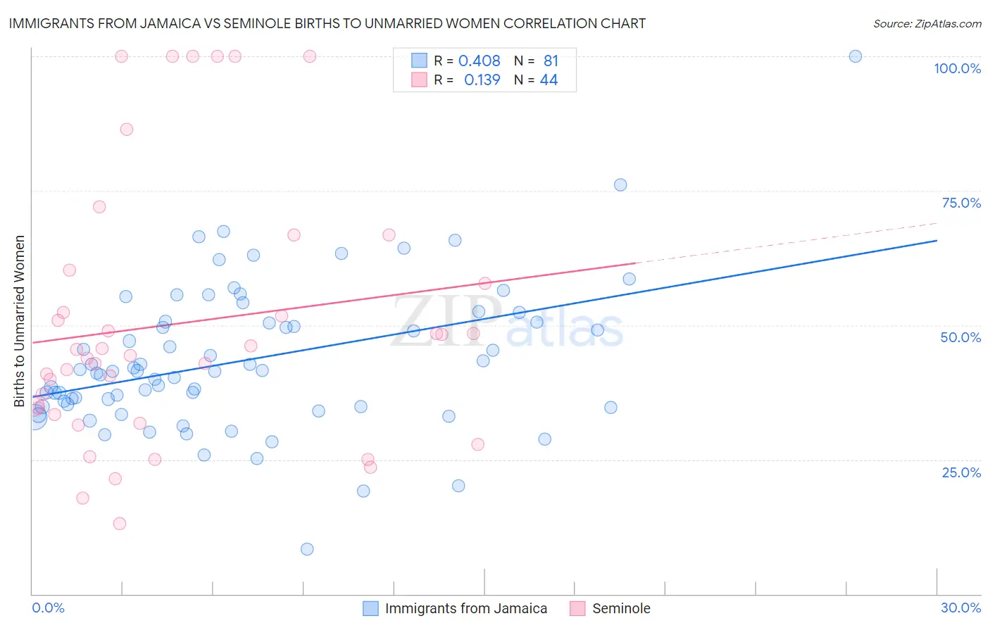 Immigrants from Jamaica vs Seminole Births to Unmarried Women