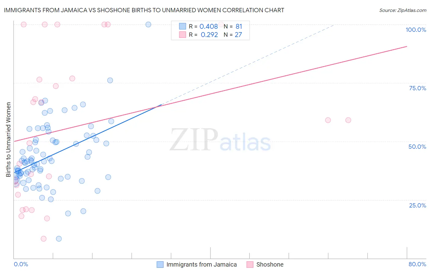 Immigrants from Jamaica vs Shoshone Births to Unmarried Women