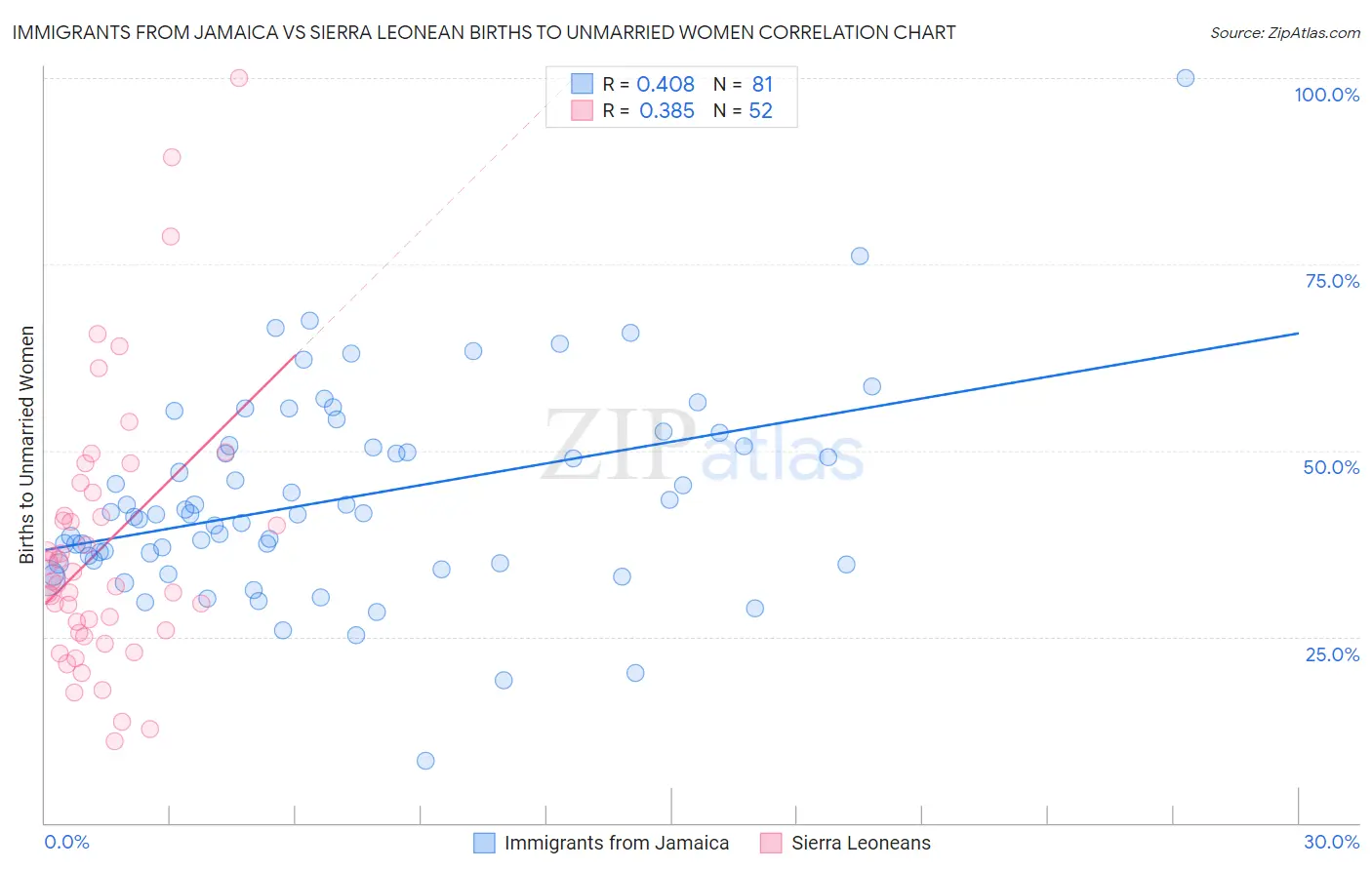 Immigrants from Jamaica vs Sierra Leonean Births to Unmarried Women