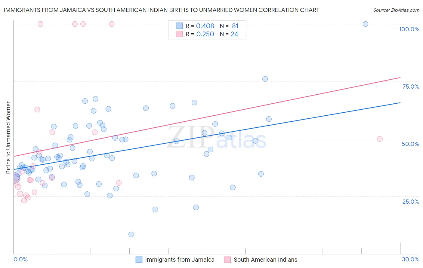 Immigrants from Jamaica vs South American Indian Births to Unmarried Women