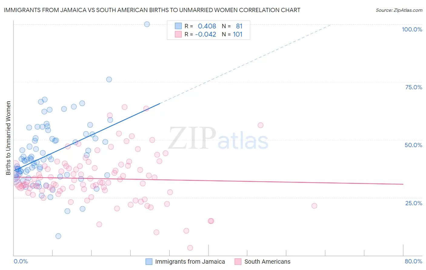 Immigrants from Jamaica vs South American Births to Unmarried Women