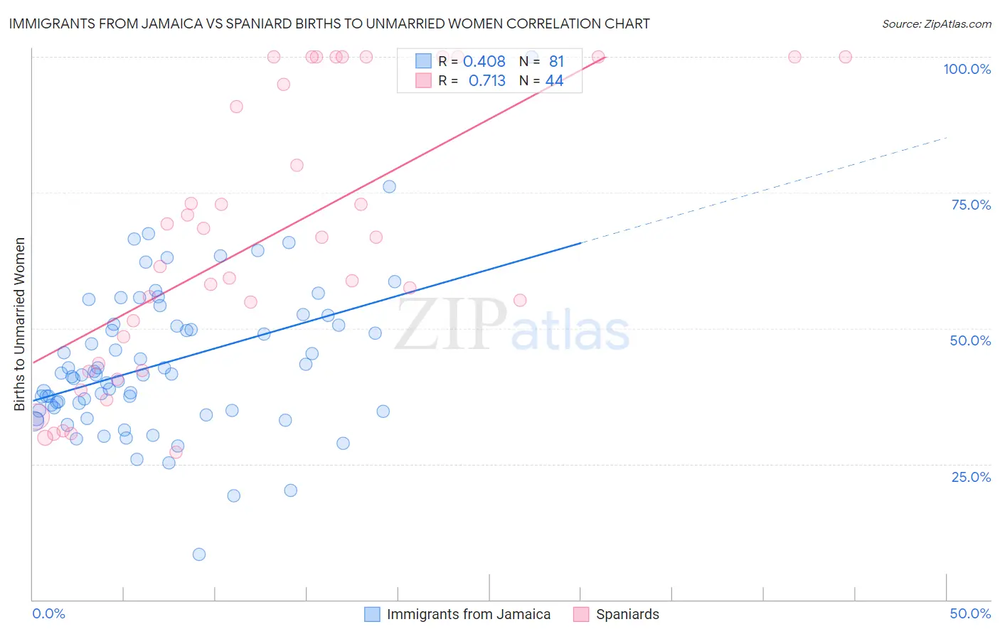 Immigrants from Jamaica vs Spaniard Births to Unmarried Women