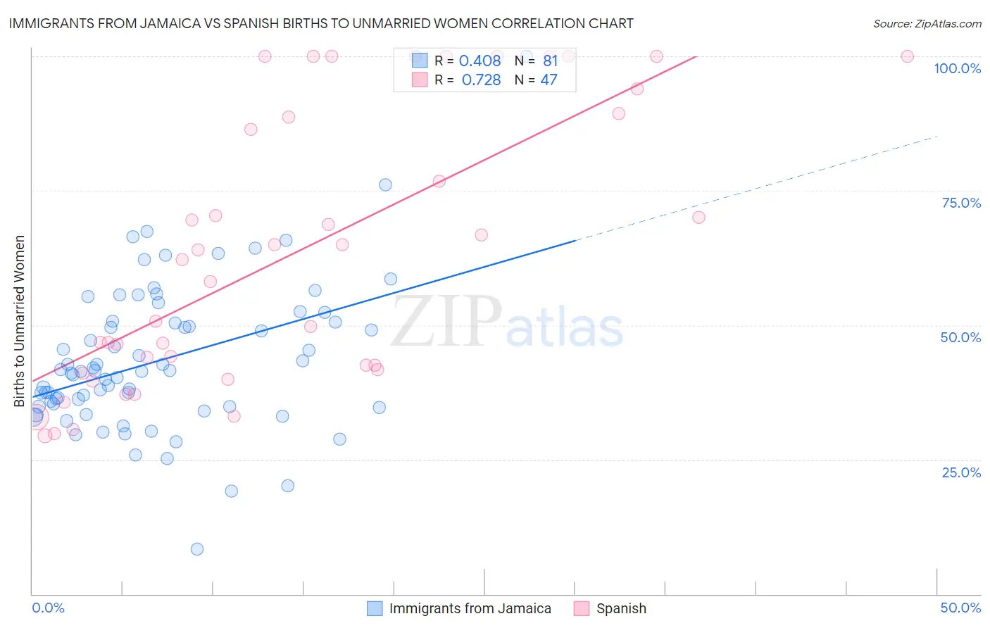 Immigrants from Jamaica vs Spanish Births to Unmarried Women