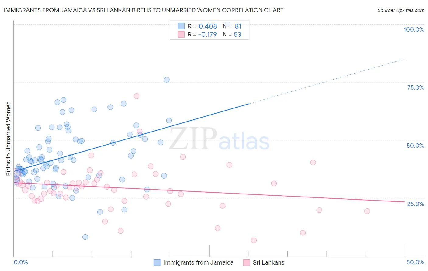 Immigrants from Jamaica vs Sri Lankan Births to Unmarried Women