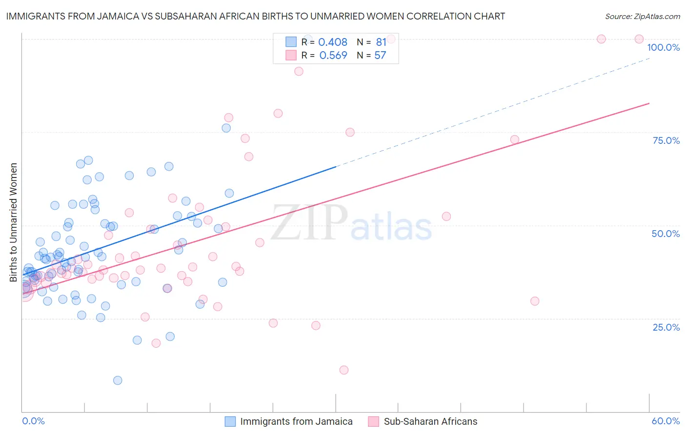 Immigrants from Jamaica vs Subsaharan African Births to Unmarried Women