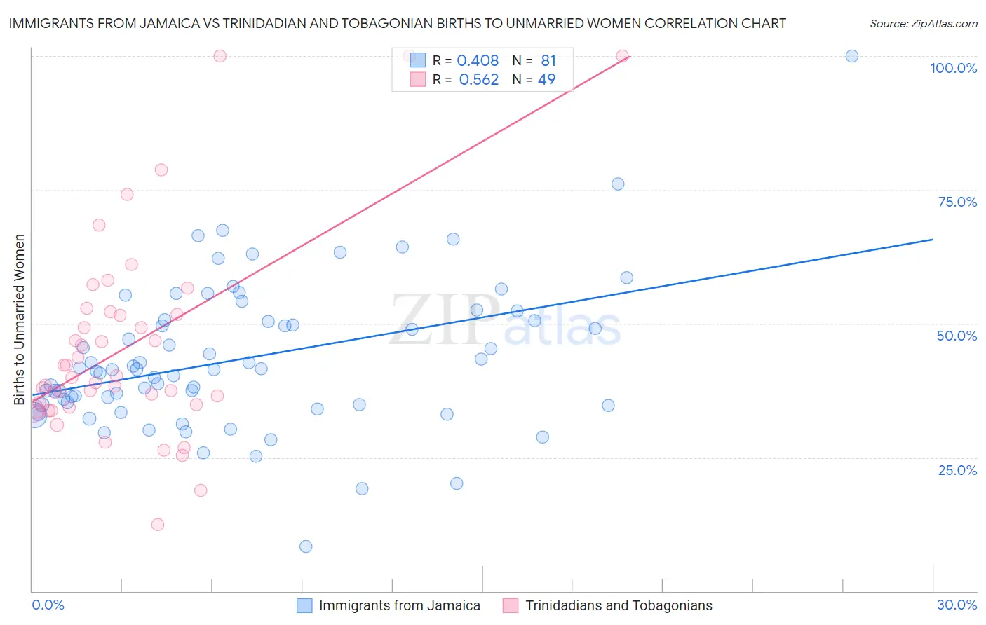 Immigrants from Jamaica vs Trinidadian and Tobagonian Births to Unmarried Women
