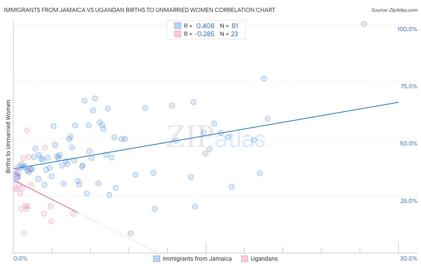 Immigrants from Jamaica vs Ugandan Births to Unmarried Women