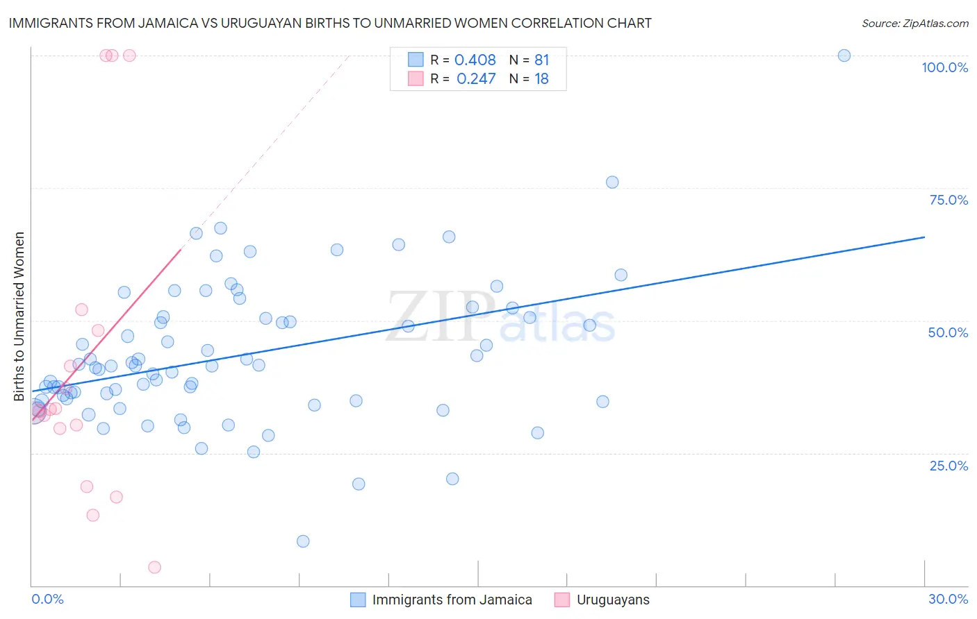 Immigrants from Jamaica vs Uruguayan Births to Unmarried Women