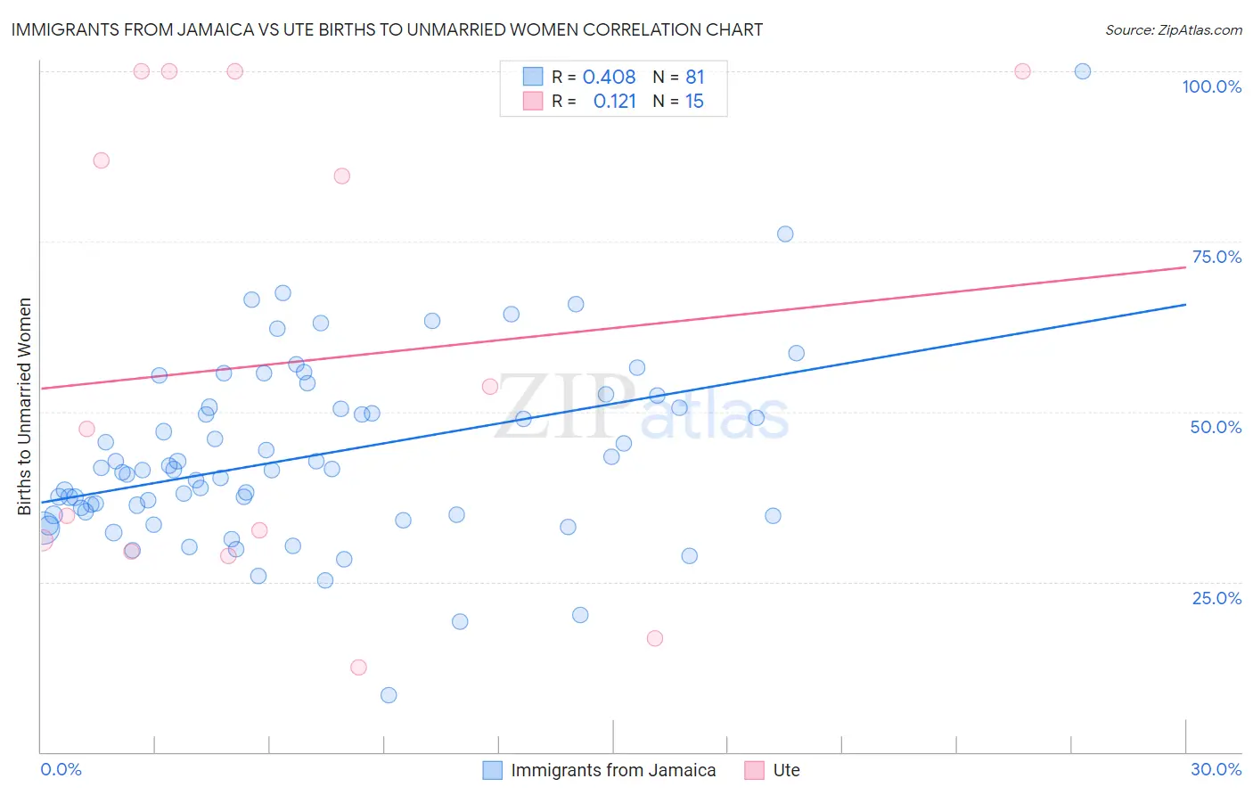 Immigrants from Jamaica vs Ute Births to Unmarried Women