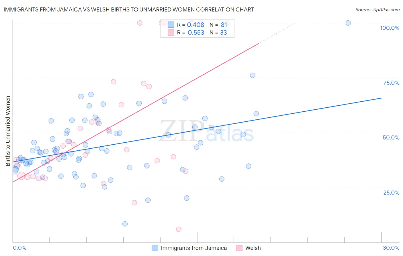 Immigrants from Jamaica vs Welsh Births to Unmarried Women