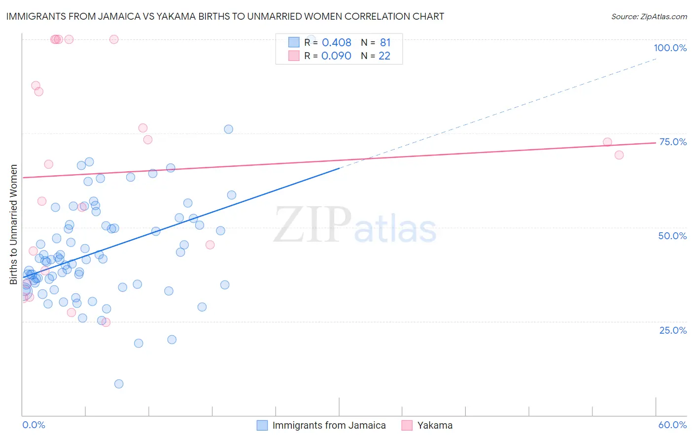 Immigrants from Jamaica vs Yakama Births to Unmarried Women