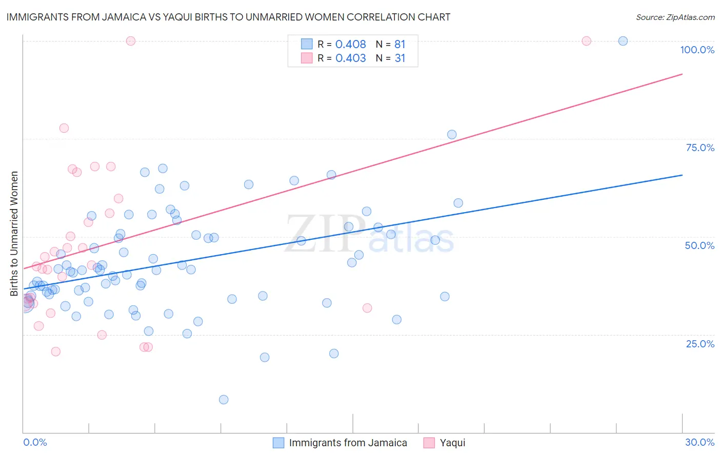 Immigrants from Jamaica vs Yaqui Births to Unmarried Women