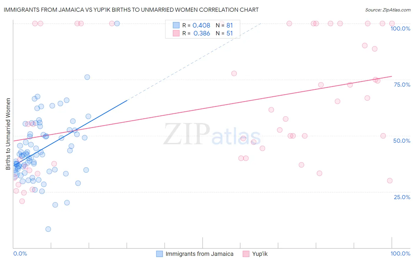 Immigrants from Jamaica vs Yup'ik Births to Unmarried Women