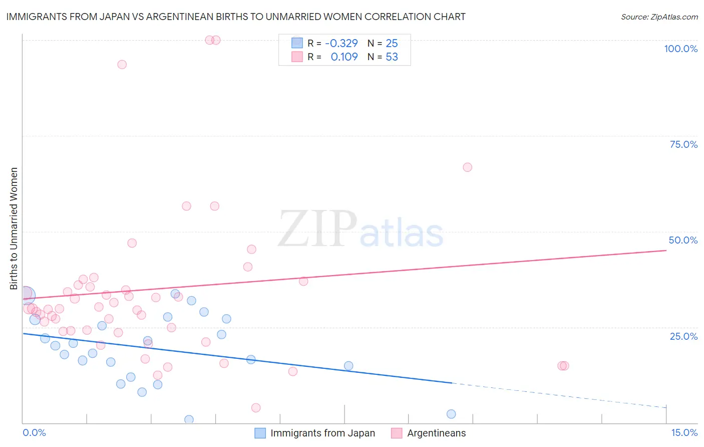 Immigrants from Japan vs Argentinean Births to Unmarried Women