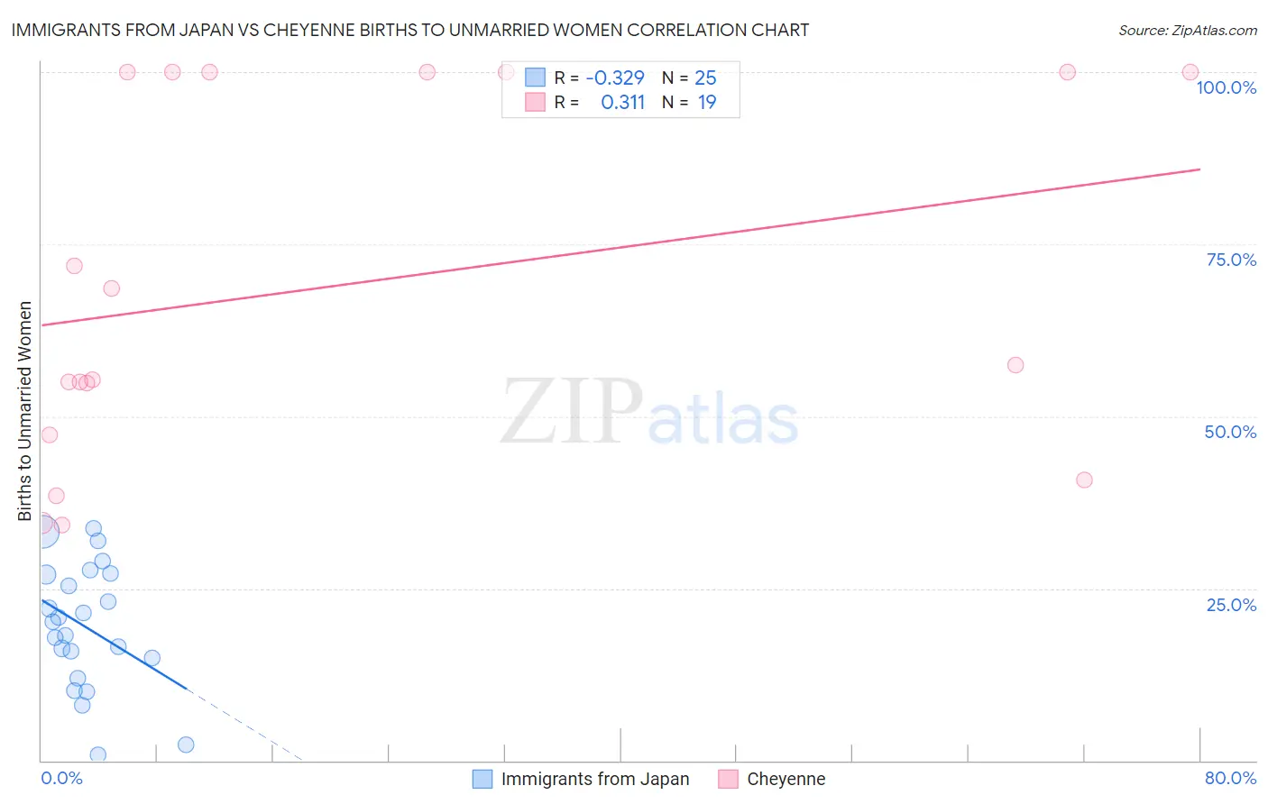 Immigrants from Japan vs Cheyenne Births to Unmarried Women