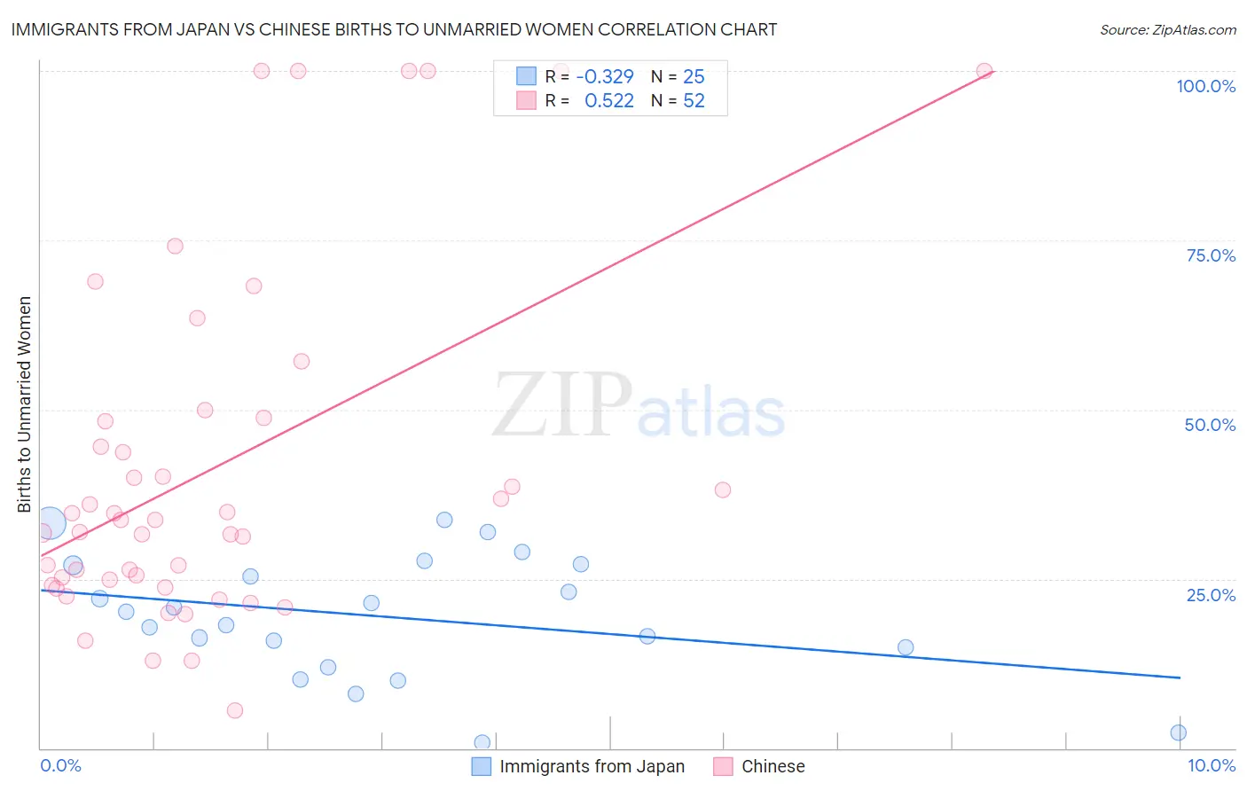 Immigrants from Japan vs Chinese Births to Unmarried Women