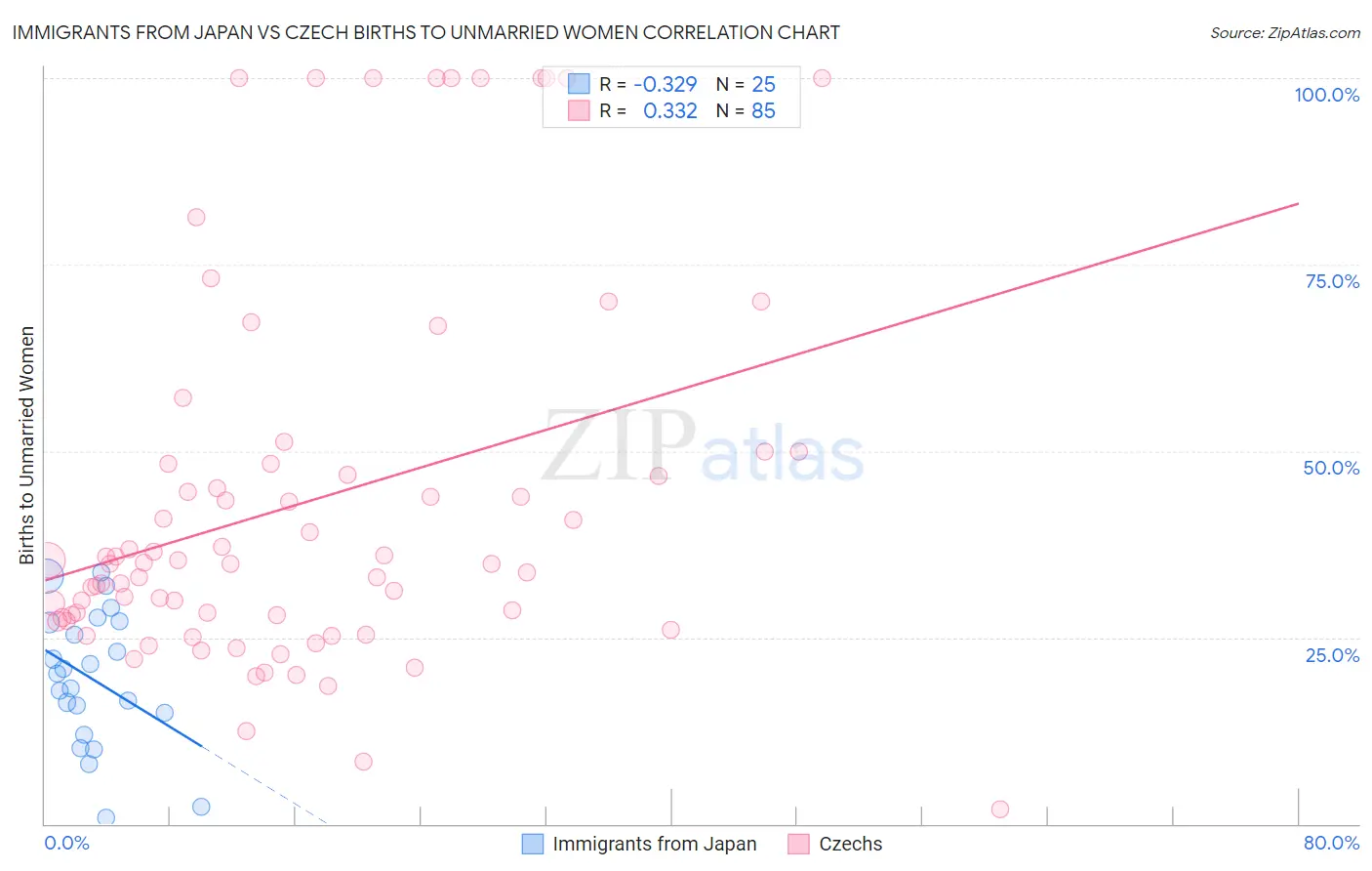 Immigrants from Japan vs Czech Births to Unmarried Women