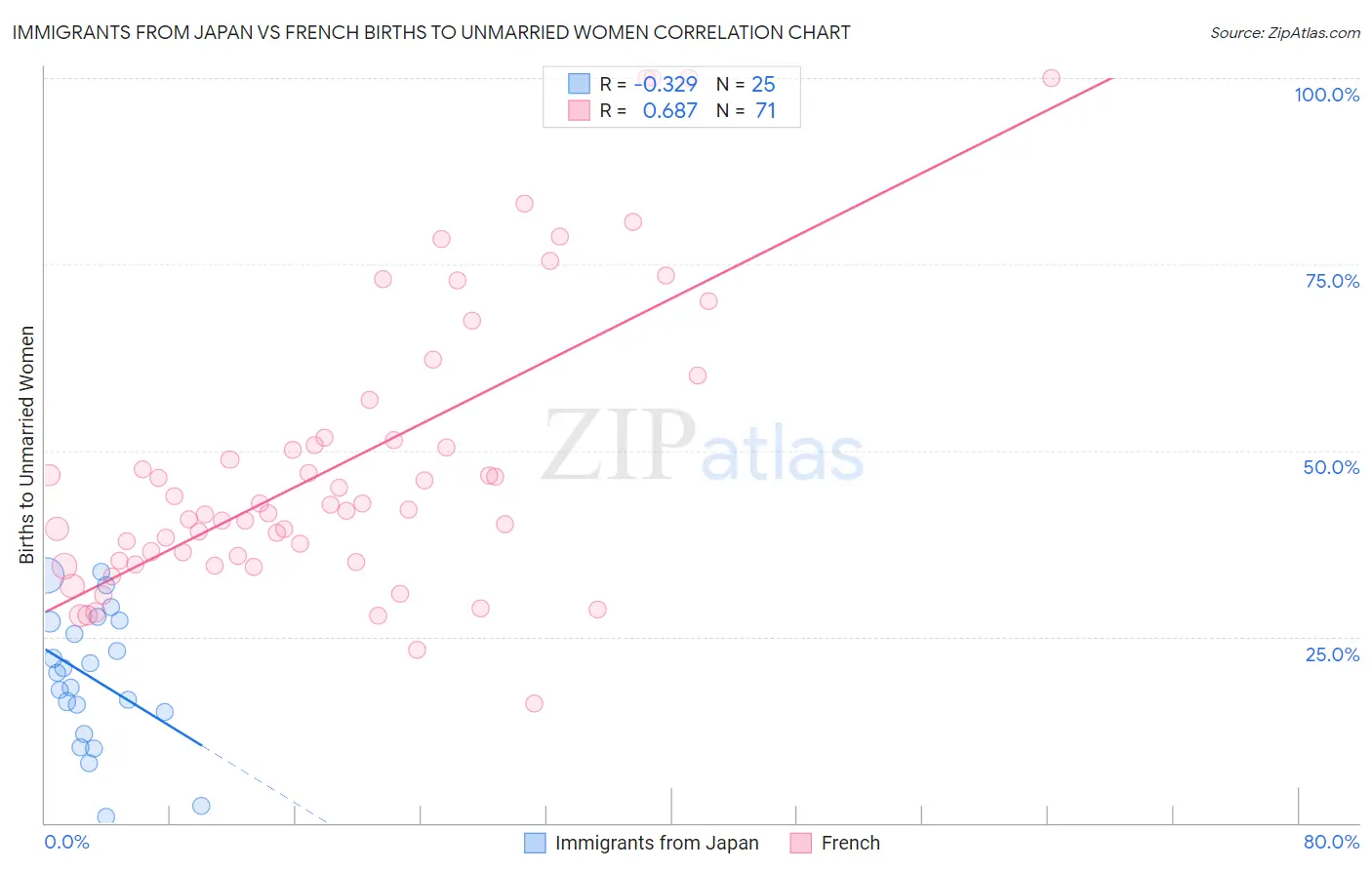 Immigrants from Japan vs French Births to Unmarried Women