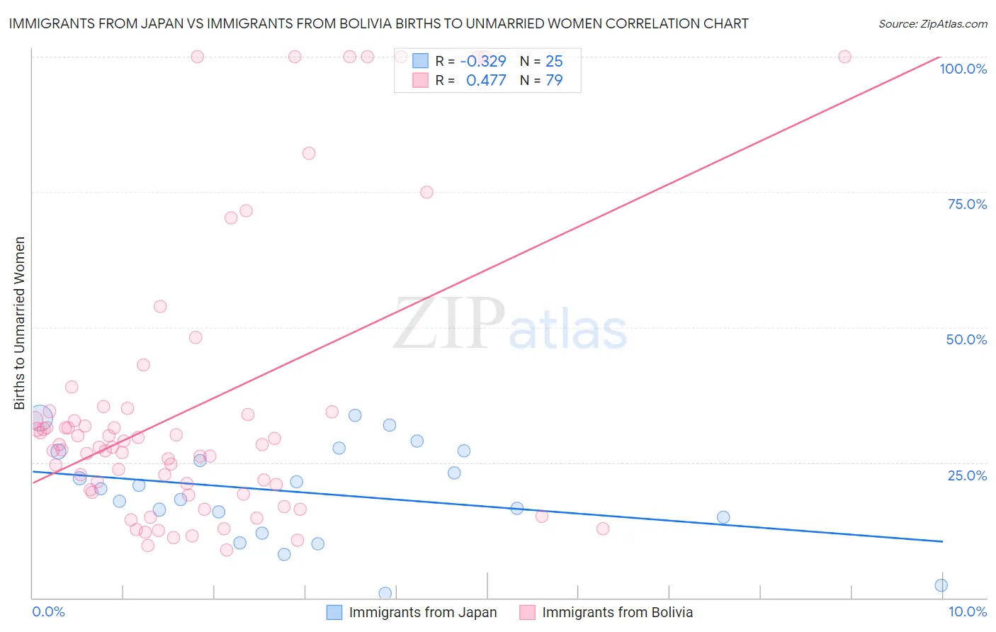 Immigrants from Japan vs Immigrants from Bolivia Births to Unmarried Women